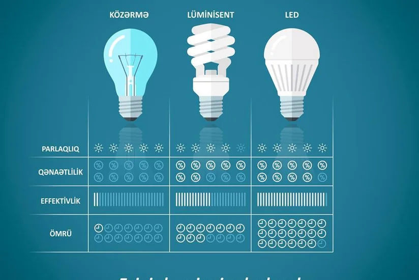 Energetika Nazirliyi: Ötən il səmərəli lampalardan istifadə nəticəsində 38 300 kVt/s elektrik enerjisinə qənaət edilib
