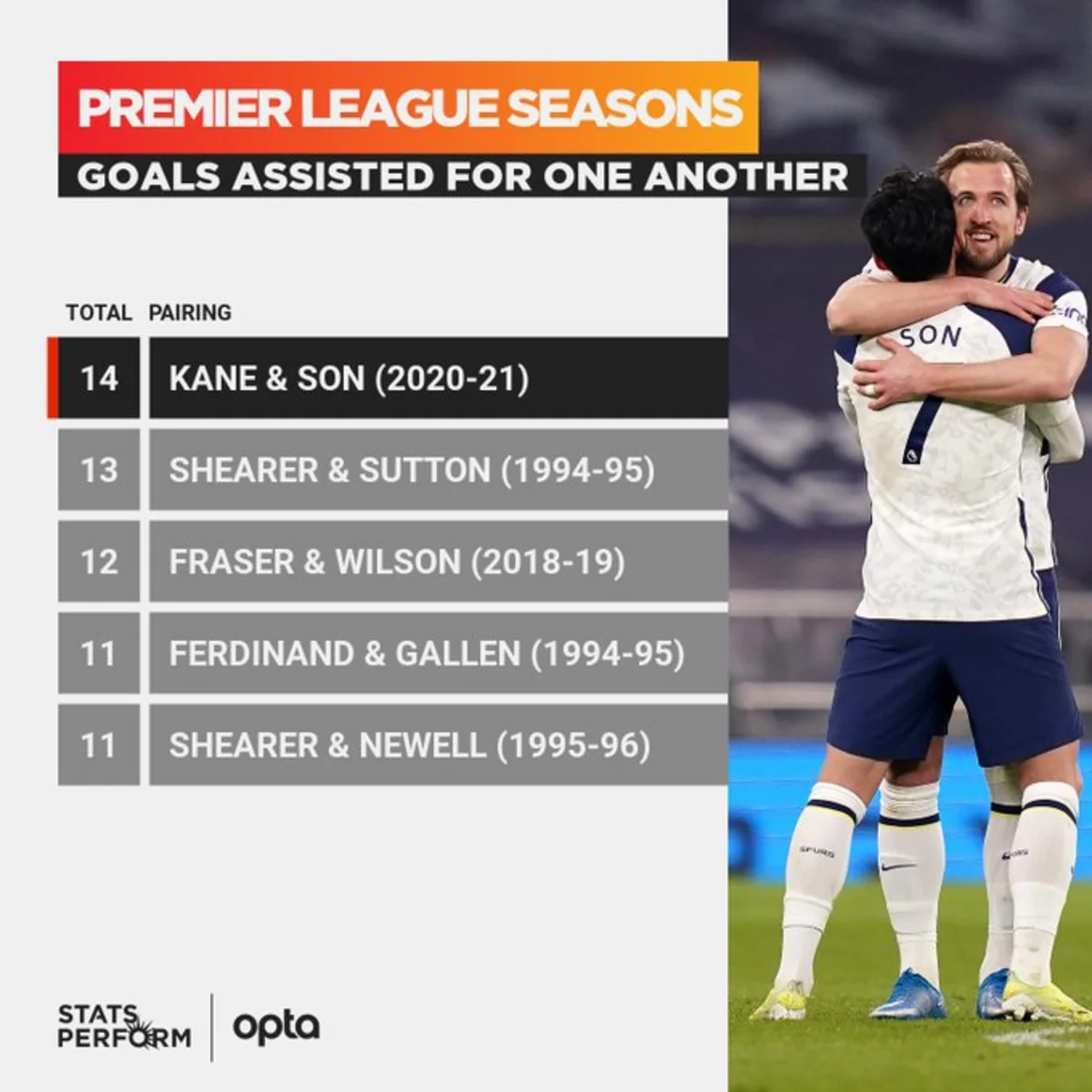 Гарри Кейн и Сон Хын Мин побили рекорд АПЛ