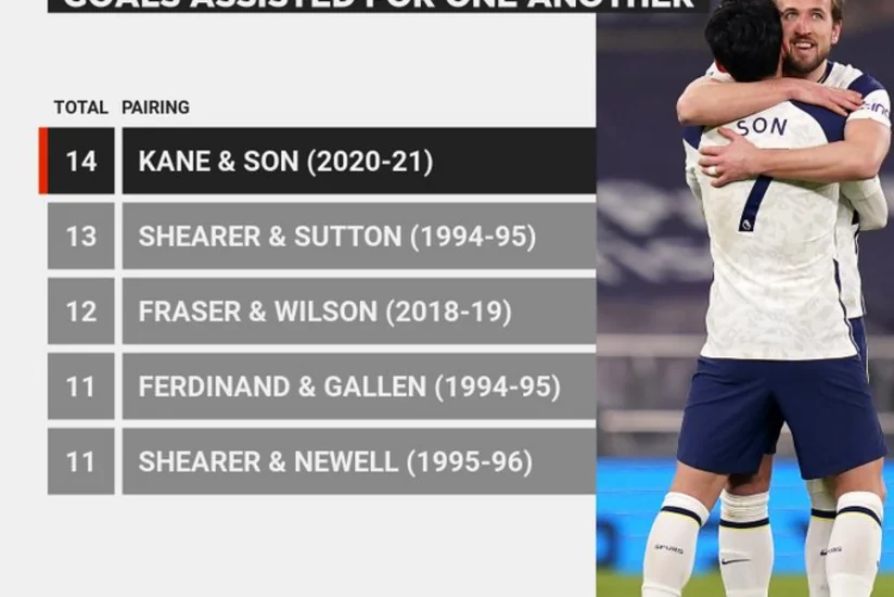 Harri Keyn və Son Xın Min İngiltərə Premyer Liqasında rekorda imza atdılar