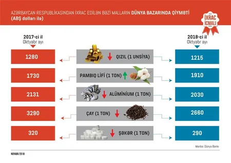 Bu ilin 10 ayında Azərbaycan 1,4 mlrd. dollarlıq qeyri-neft məhsulu ixrac edib