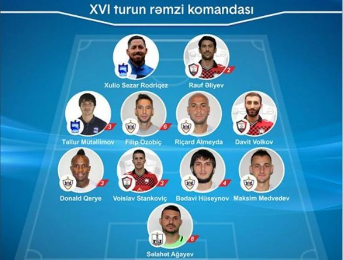 Azərbaycan Premyer Liqası: Qarabağın 5 futbolçusu rəmzi komandaya düşüb
