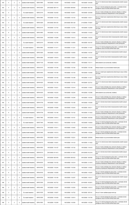 MİDA Hövsan Yaşayış Kompleski ilə bağlı statistikanı açıqlayıb