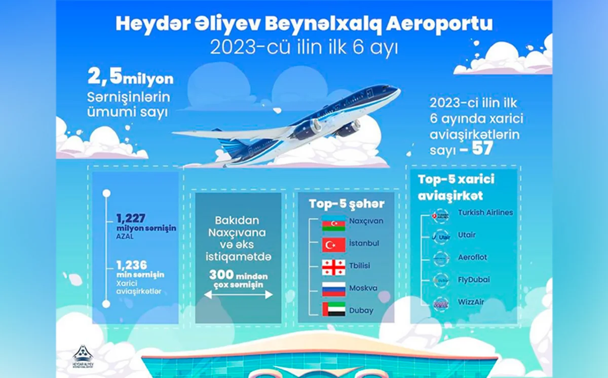 Bakı aeroportunun sərnişin dövriyyəsi 1,5 dəfə artıb