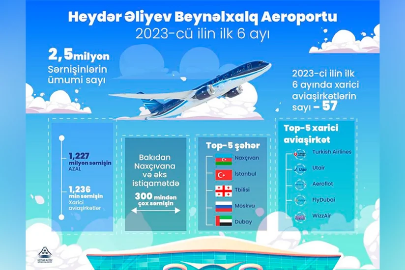 Bakı aeroportunun sərnişin dövriyyəsi 1,5 dəfə artıb