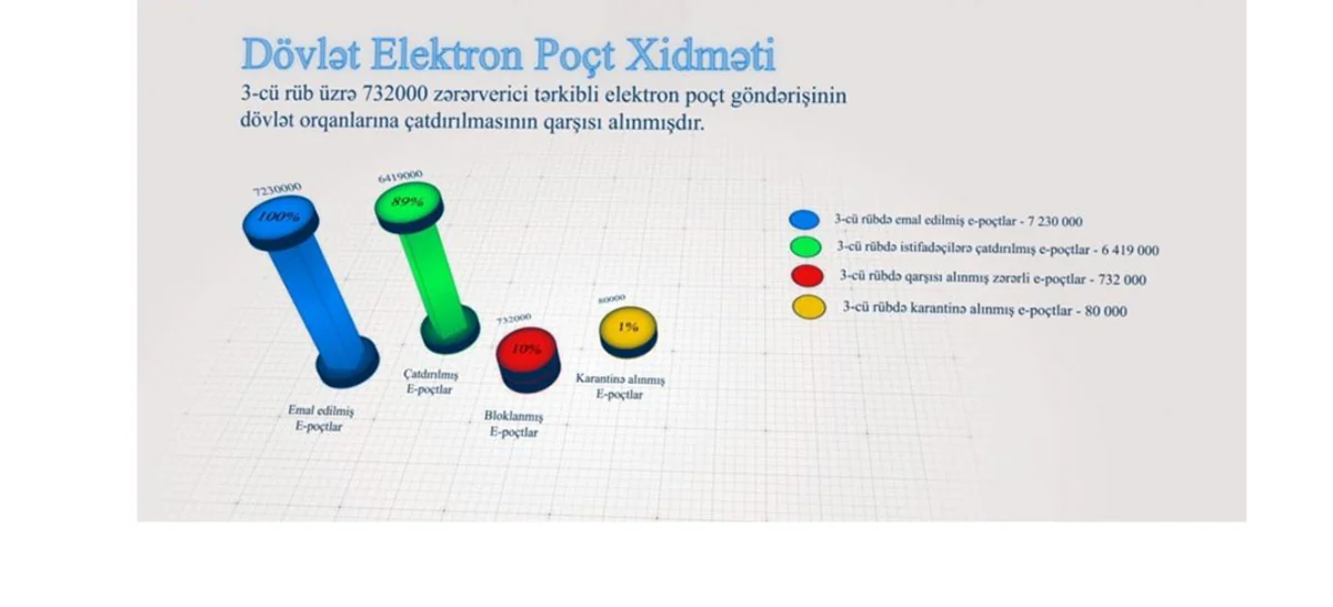 Azərbaycanda dövlət qurumu əməkdaşlarını hədəfləyən 732 min e-poçt bloklanıb