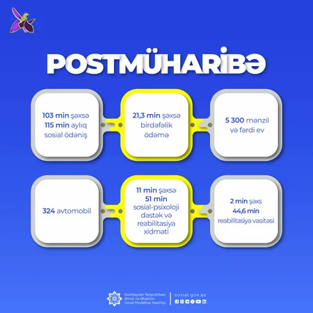 Postmüharibə dövründə şəhid ailələri və müharibə iştirakçılarına 309 min xidmət göstərilib
