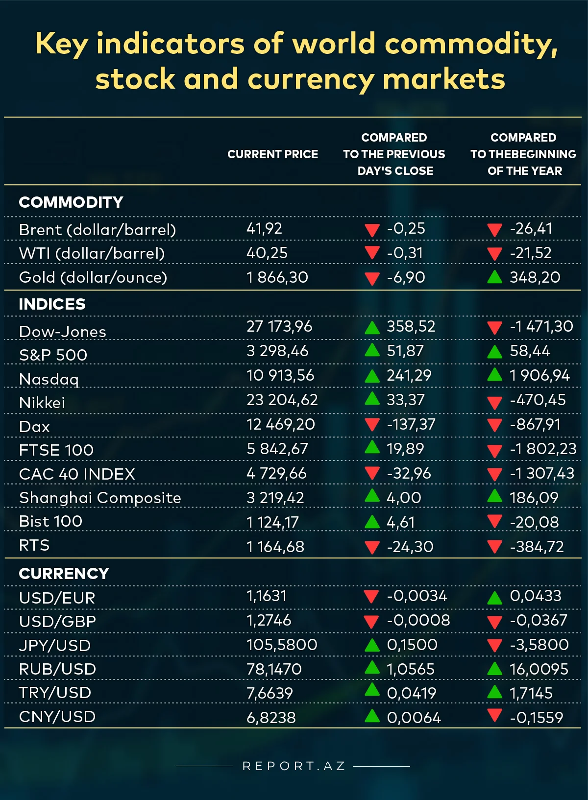 Key indicators of world commodity, stock and currency markets (20.02.2021)