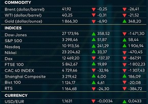 Key indicators of world commodity, stock and currency markets (20.02.2021)