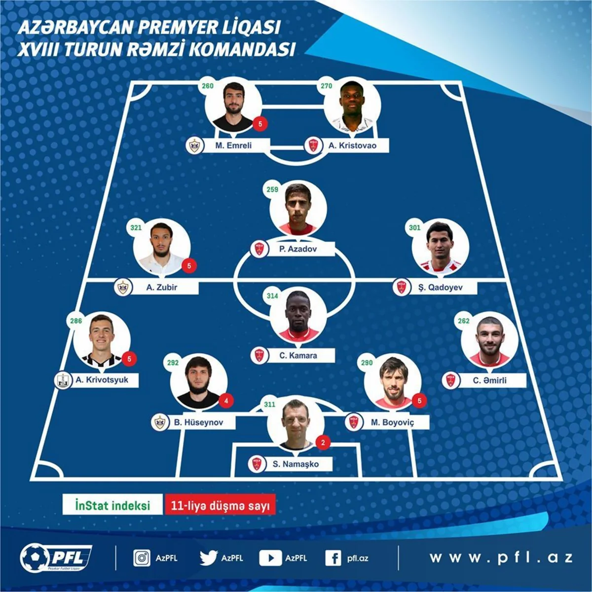 Keşlənin 7 futbolçusu həftənin komandasına seçildi