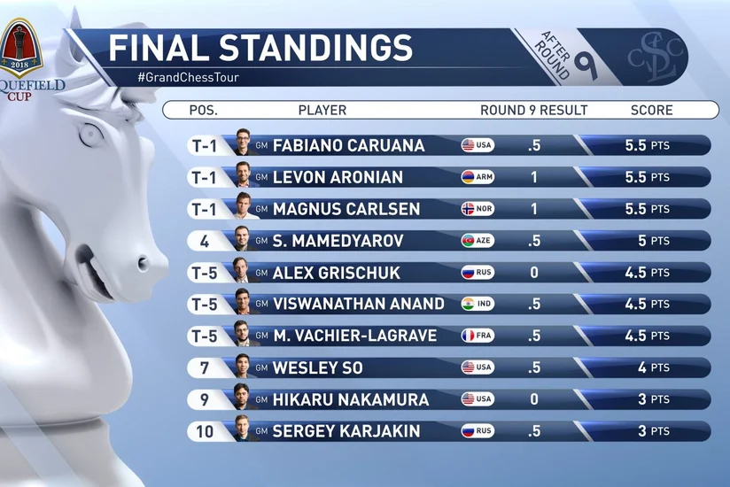 Şəhriyar Məmmədyarov Sinquefield Cup turnirində 4-cü olub