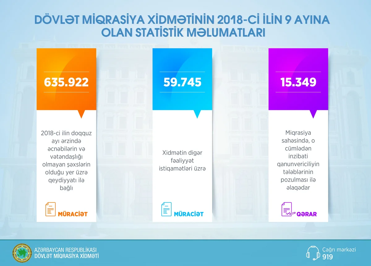Dövlət Miqrasiya Xidməti 9 ayın statistik məlumatlarını açıqlayıb