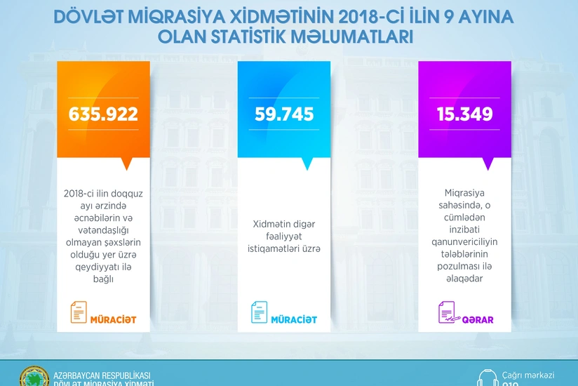 Dövlət Miqrasiya Xidməti 9 ayın statistik məlumatlarını açıqlayıb