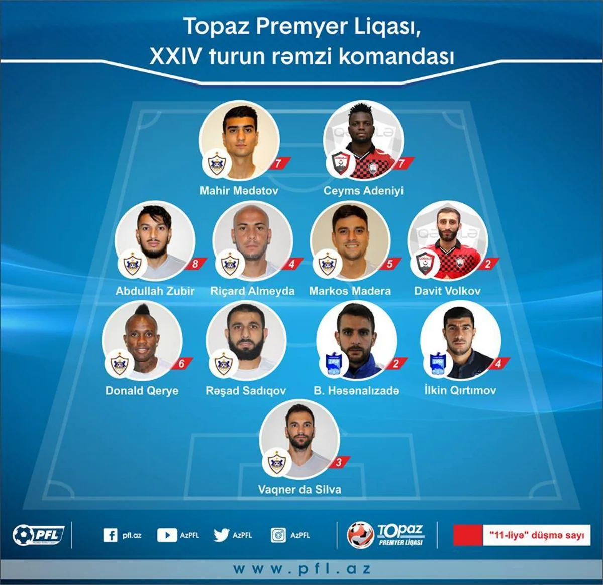 Qarabağın 7 futbolçusu turun rəmzi komandasına düşüb