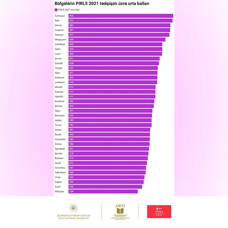 Azərbaycanda məktəblilər arasında yaxşı və zəif oxu göstəriciləri üzrə nəticələr açıqlanıb