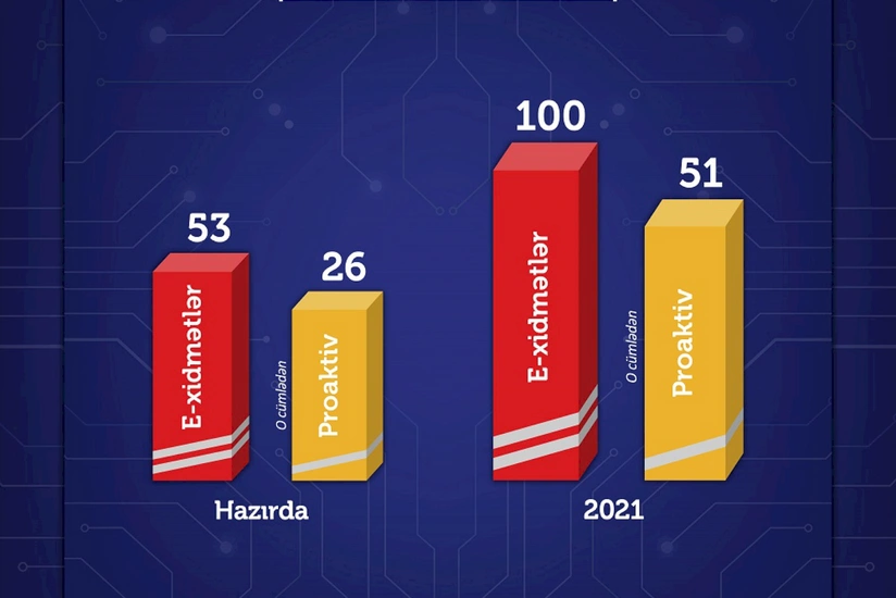 Əmək və sosial müdafiə üzrə e-xidmətlərin sayı gələn il 100-ə çatacaq