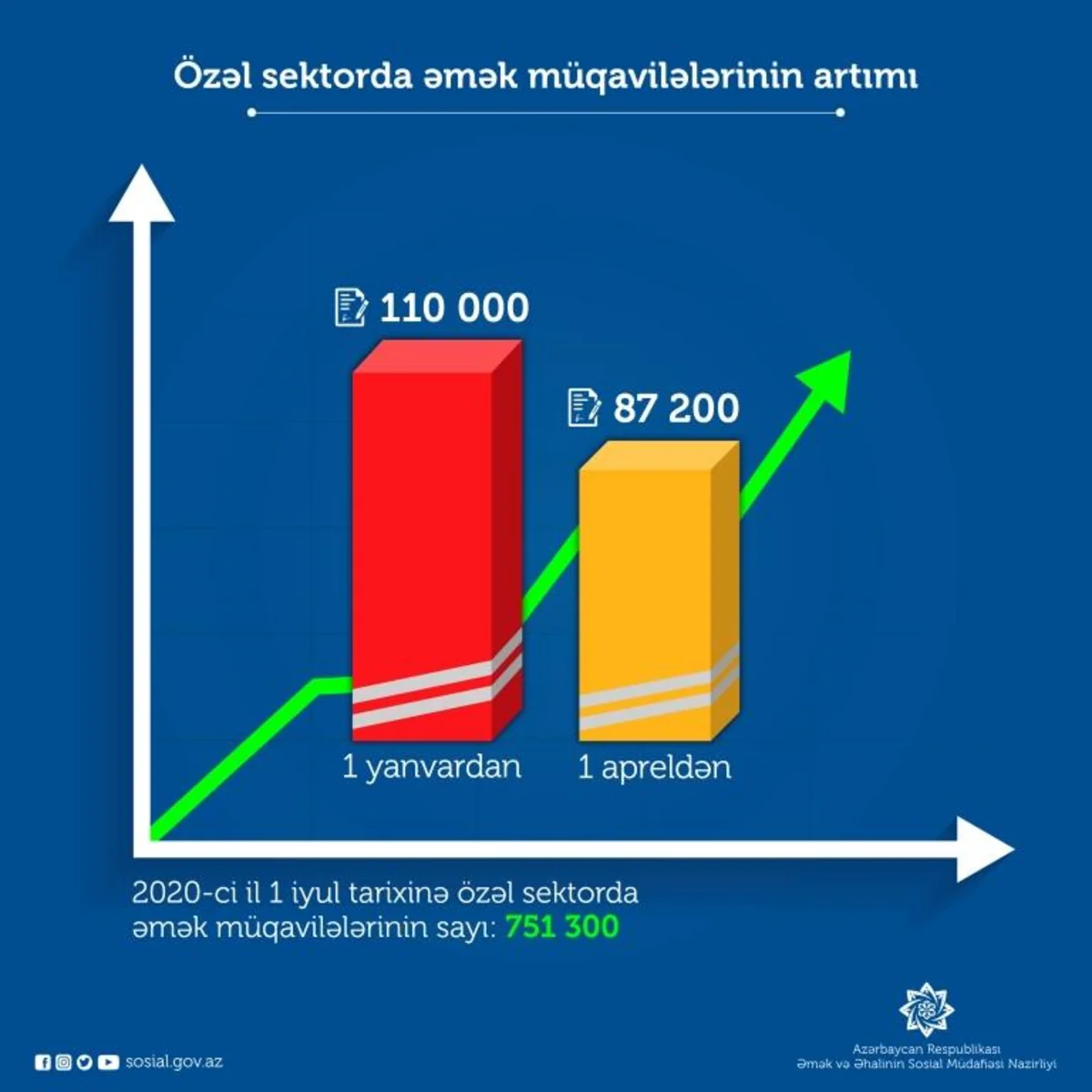 Pandemiya dövründə özəl sektorda əmək müqavilələrinin sayı artıb