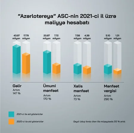“Azərlotereya” 5 milyon manatdan çox vergi ödəyib