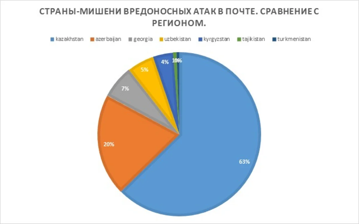 “Kaspersky Lab”: Azərbaycan göndərilən spamın sayına görə qlobal reytinqdə 70-cidir
