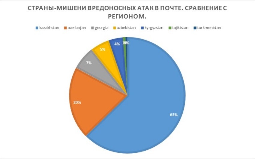 “Kaspersky Lab”: Azərbaycan göndərilən spamın sayına görə qlobal reytinqdə 70-cidir