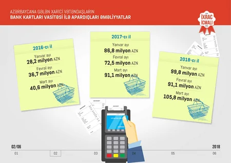 Azexport.az portalına I rübdə 185,6 mln. dollarlıq ixrac sifarişi daxil olub