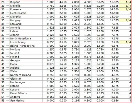 Qarabag FC earns next rating points for Azerbaijan