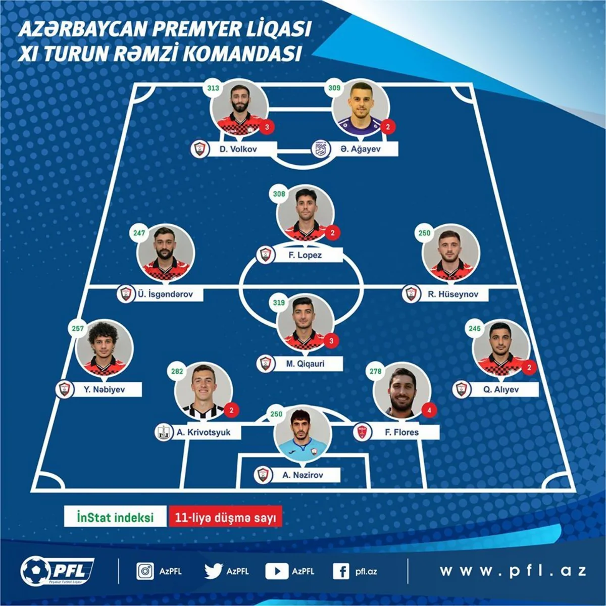 Qarabağın futbolçuları ilk dəfə rəmzi komandaya düşə bilməyiblər
