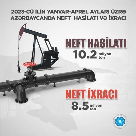 Azərbaycanın 4 ayda ixrac etdiyi neftin və təbii qazın həcmi açıqlanıb