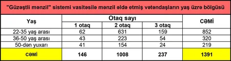 MİDA Hövsan Yaşayış Kompleksində mənzil satışına dair statistika açıqlayıb