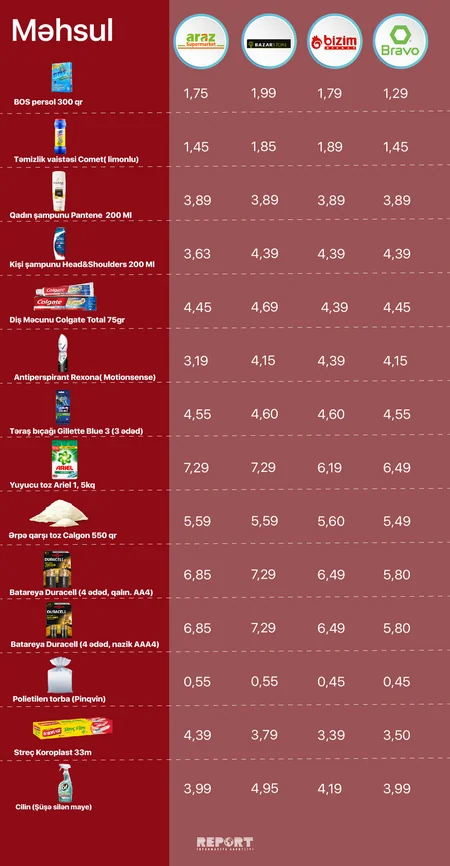 Marketlərdə qeyri-ərzaq qiymətlərində son vəziyyət - ARAŞDIRMA
