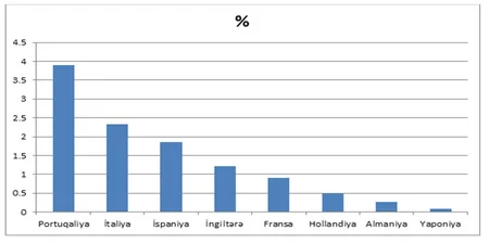 Qlobal istiqraz bazarının həcmi sürətlə artır