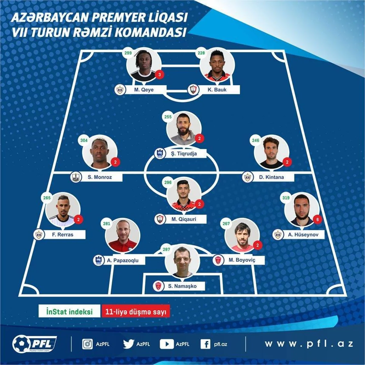 Azərbaycan Premyer Liqası: Həftənin komandası və futbolçusu bəlli olub