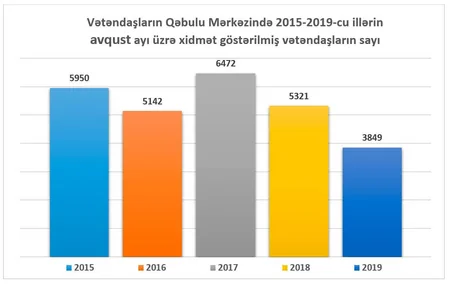 Ötən ay Təhsil Nazirliyinə 28 767 müraciət daxil olub