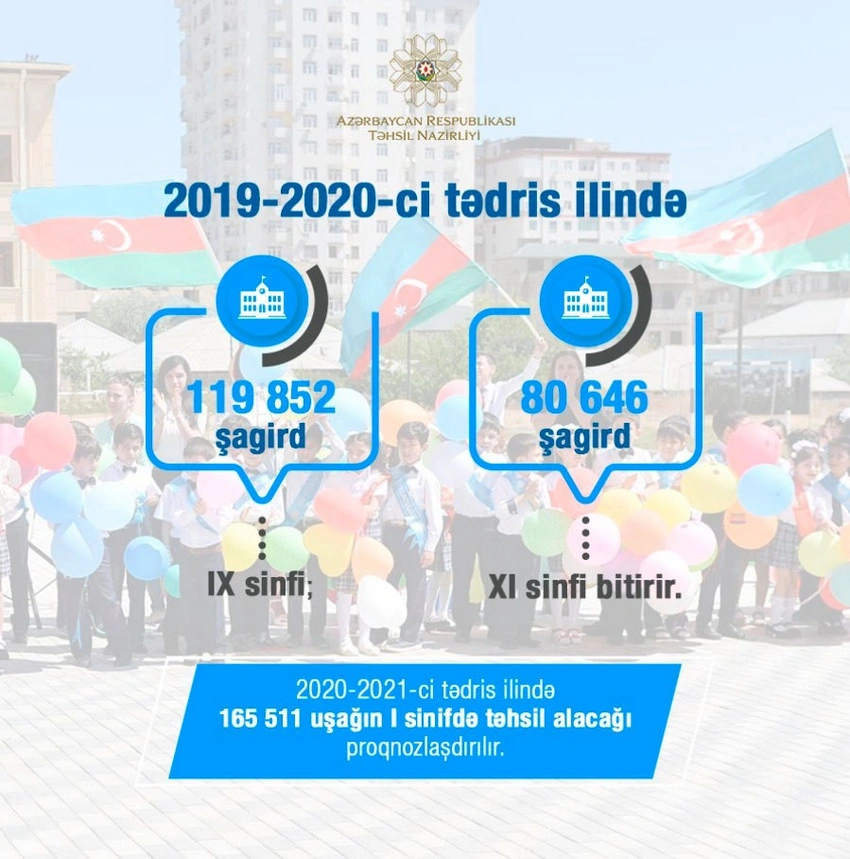 Bu il 11-ci sinfi 80 mindən artıq şagird bitirir