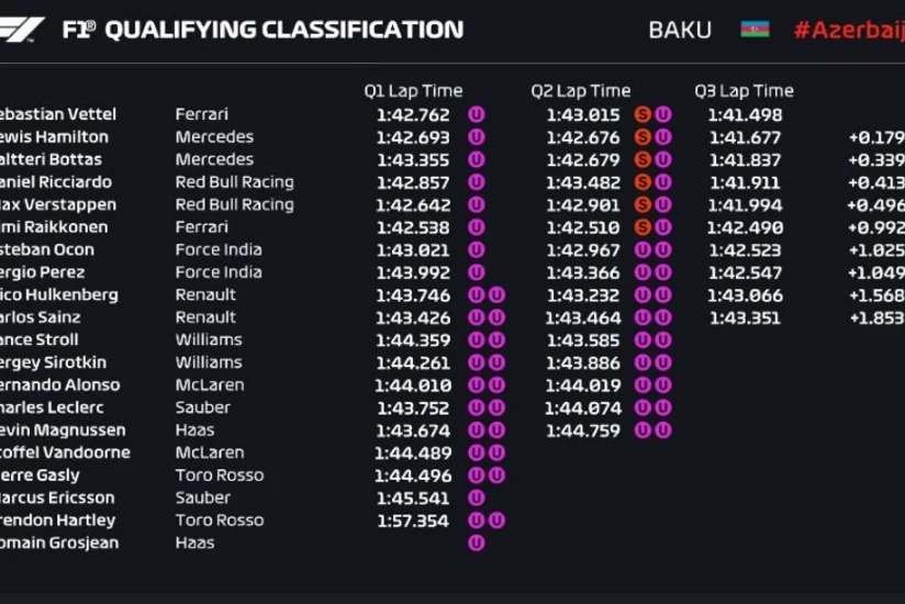 Formula 1: Sebastyan Fettel sıralama turunda birinci olub