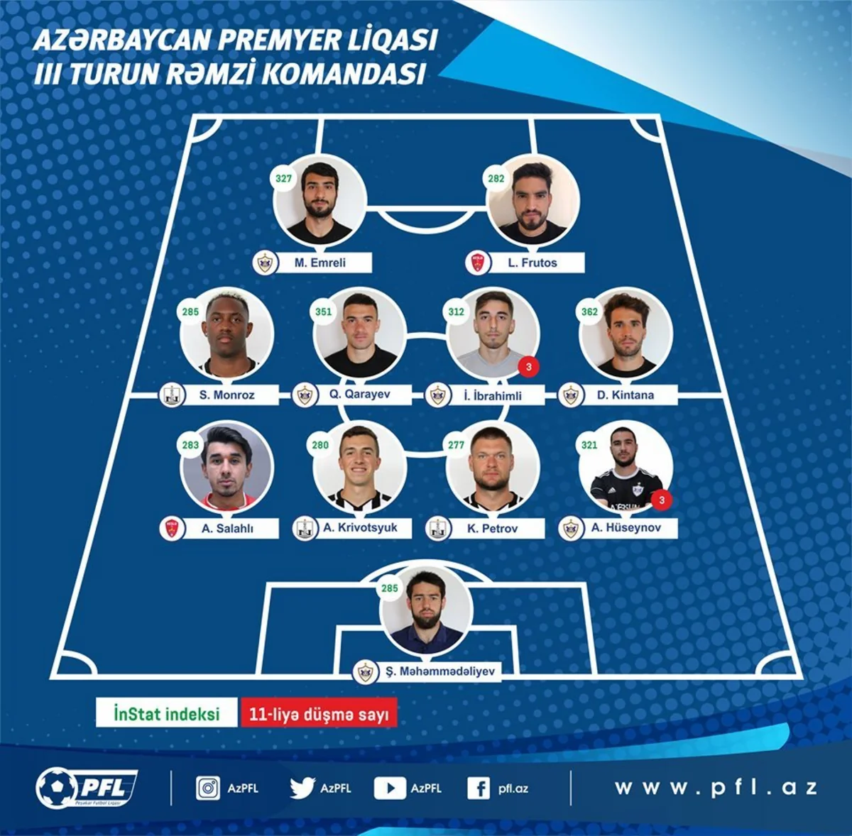 Premyer Liqa: III turun rəmzi komandası və ən yaxşı futbolçusu açıqlanıb