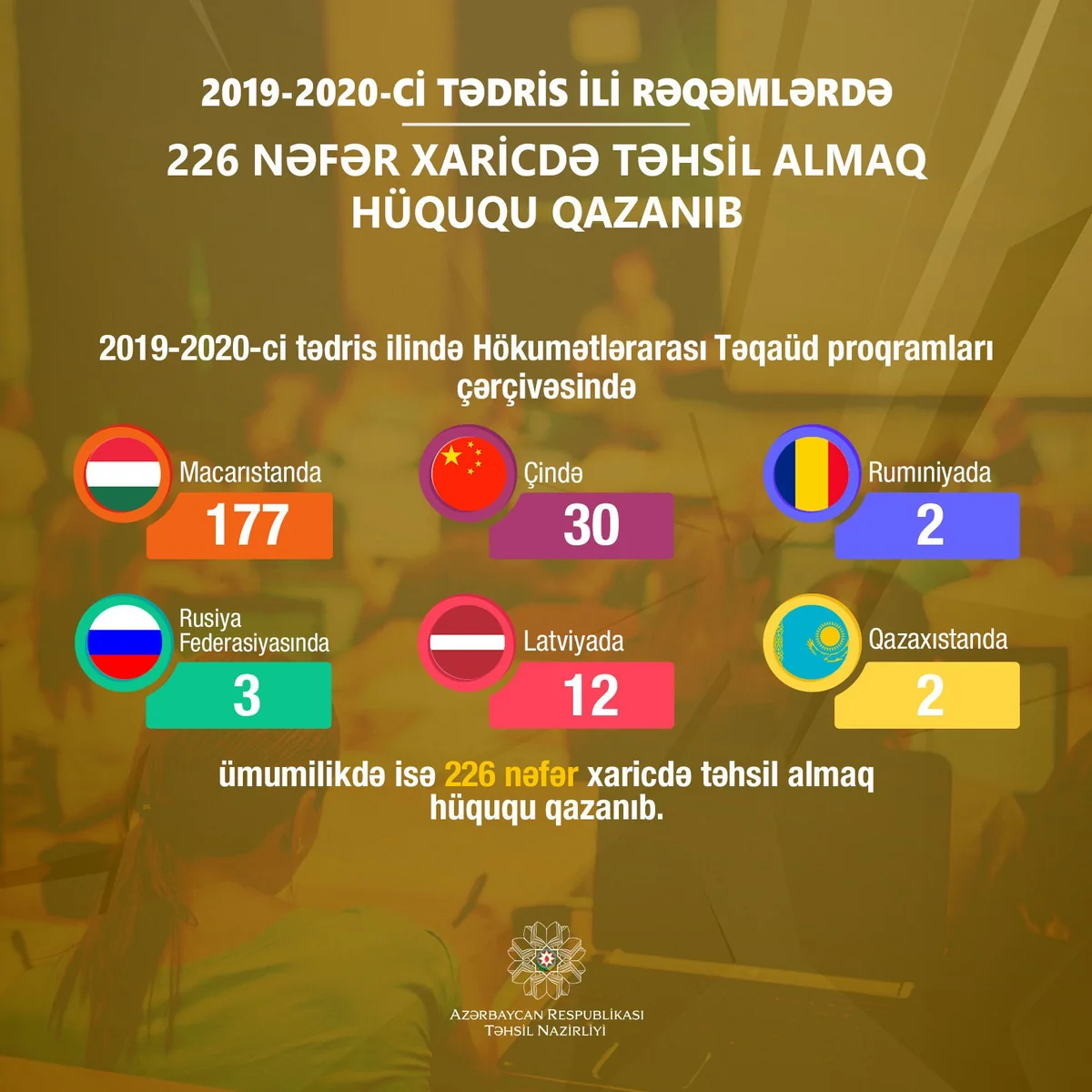 Bu il 226 nəfər xaricdə təhsil almaq hüququ qazanıb