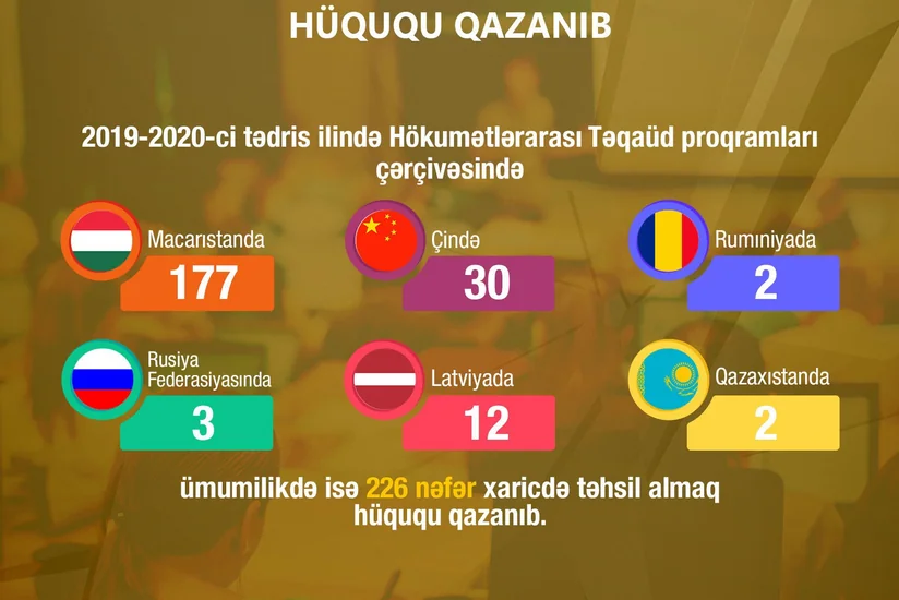 Bu il 226 nəfər xaricdə təhsil almaq hüququ qazanıb