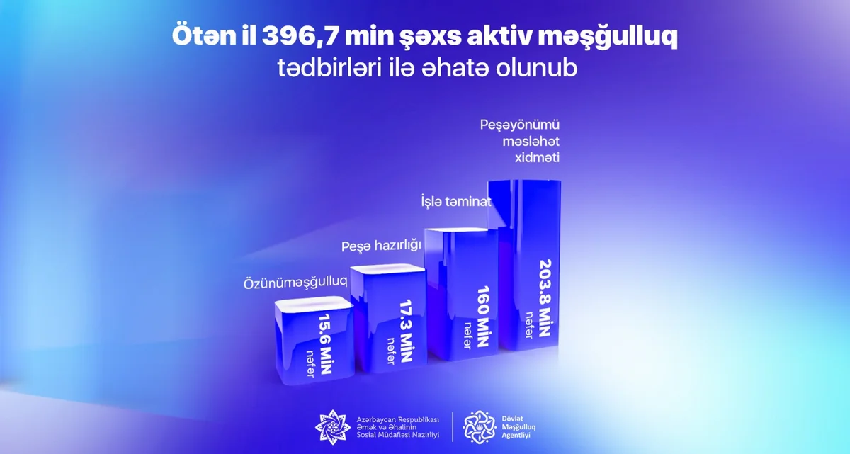 Ötən il Azərbaycanda 400 minə yaxın şəxs aktiv məşğulluq tədbirləri ilə əhatə olunub