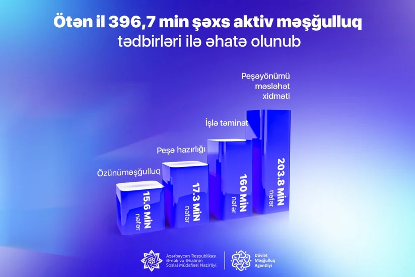 Ötən il Azərbaycanda 400 minə yaxın şəxs aktiv məşğulluq tədbirləri ilə əhatə olunub