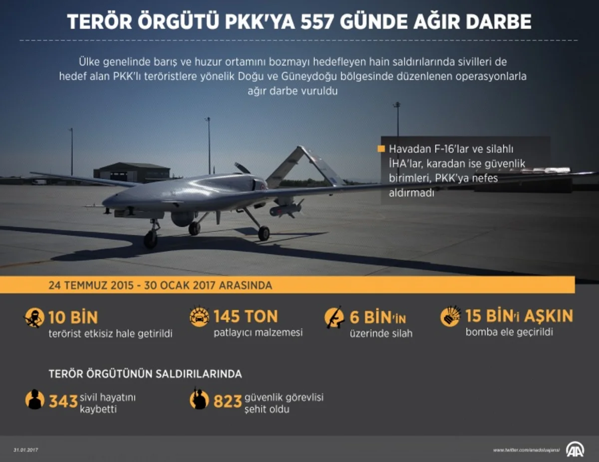 Türkiyənin 557 gündə məhv etdiyi PKK terrorçularının sayı açıqlanıb