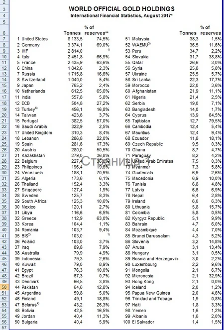 Azərbaycan bütün qızıl ehtiyatlarını satıb