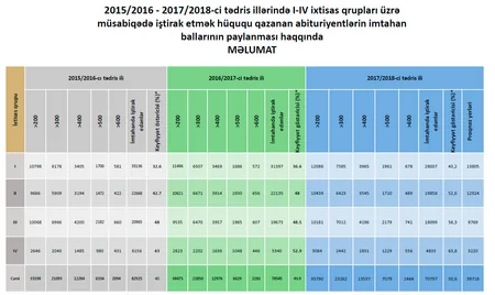 Nazirlik: Bu il qəbul imtahanlarında 2464 nəfər 600 baldan yuxarı nəticə göstərib