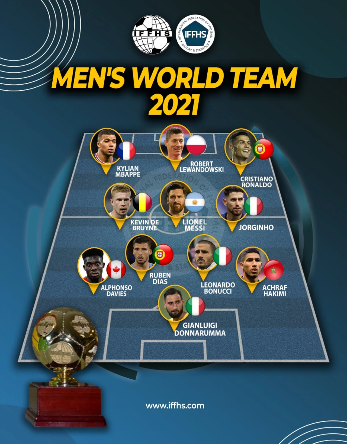 Messi, Ronaldu və Levandovski ilin rəmzi komandasında yer alıb