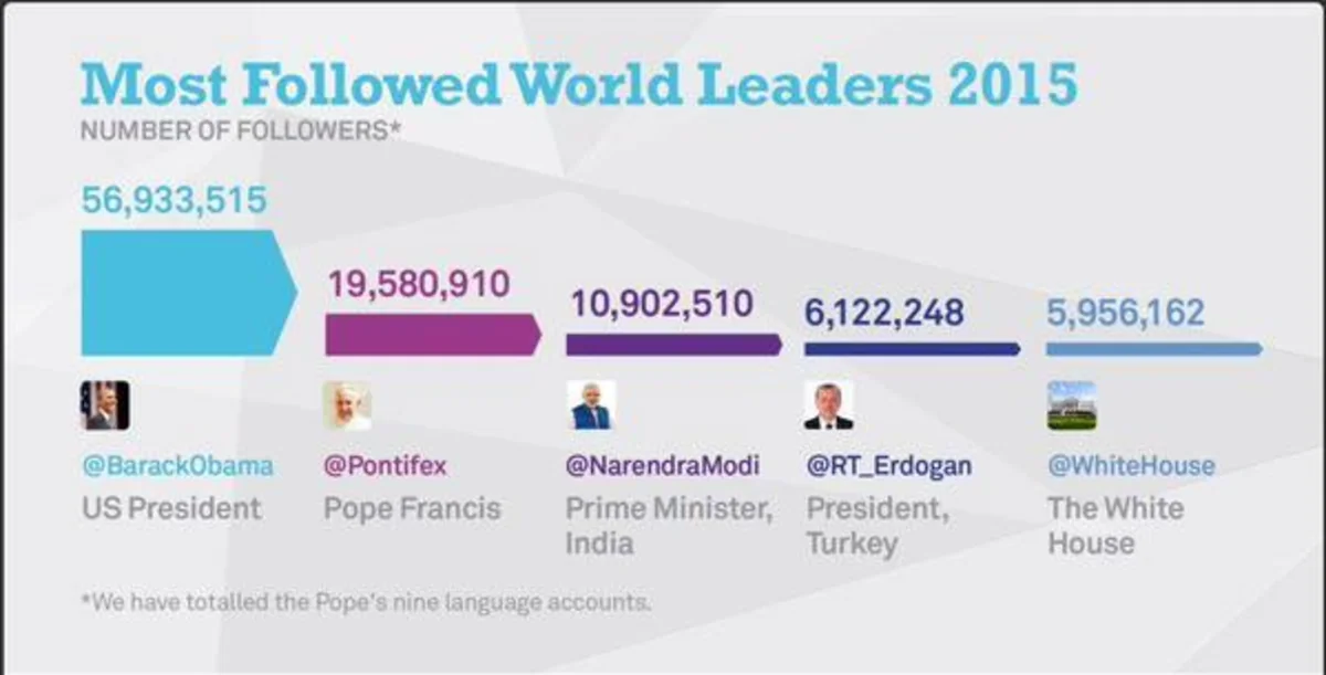 Barak Obama Twitterdə ən çox oxunan dünya lideridir