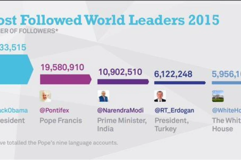 Barack Obama - world's most followed leader on Twitter