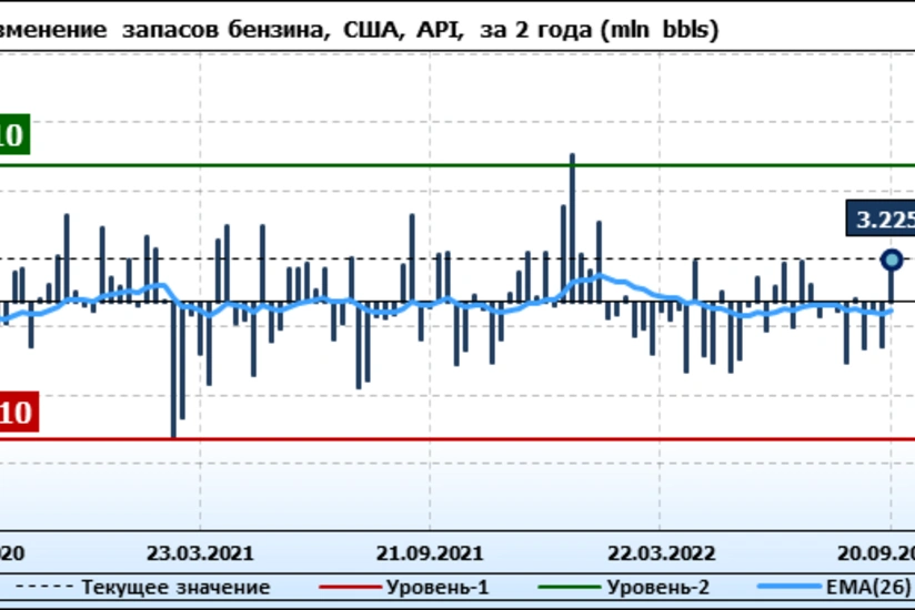 Запасы нефти в США за неделю выросли меньше прогноза