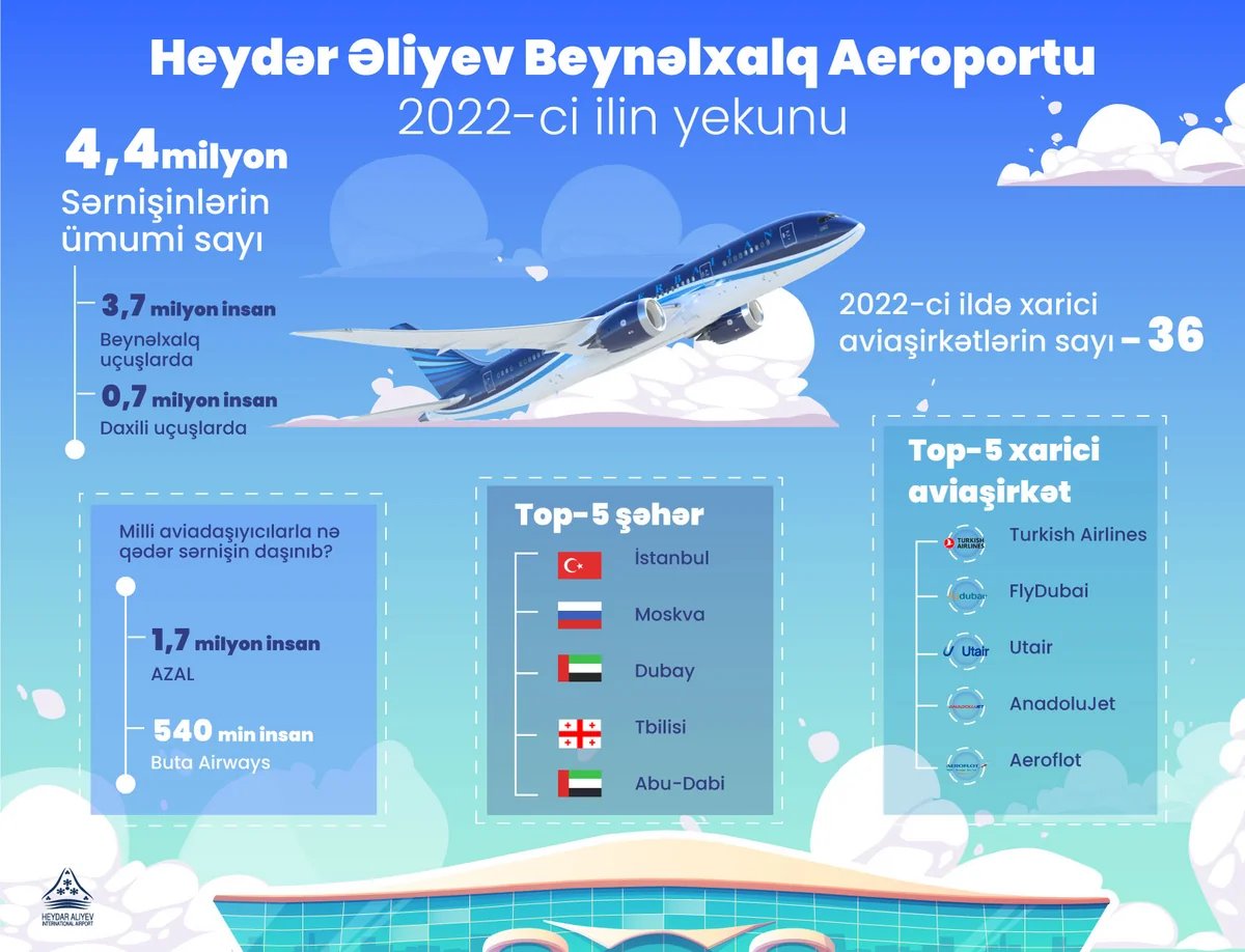 Samir Rzayev: Ötən il ümumi aviareyslərin yarısını AZAL yerinə yetirib”