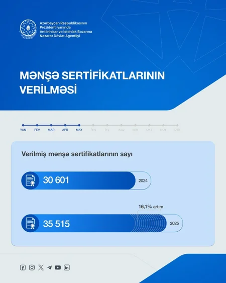 Azərbaycandan ixrac olunan mallara mənşə sertifikatı verilməsi 16 % artıb