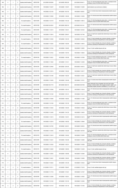 MİDA Hövsan Yaşayış Kompleski ilə bağlı statistikanı açıqlayıb