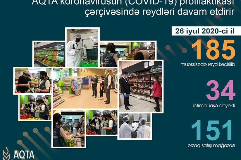 AQTA daha 185 ictimai iaşə və ərzaq satışı müəssisəsində reyd keçirib